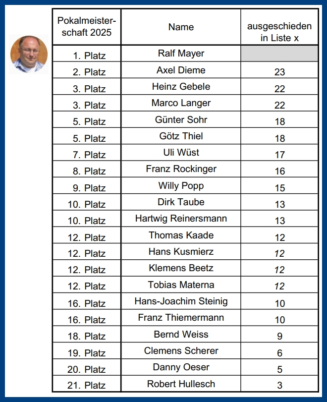 2025 pokalmeisterschaft